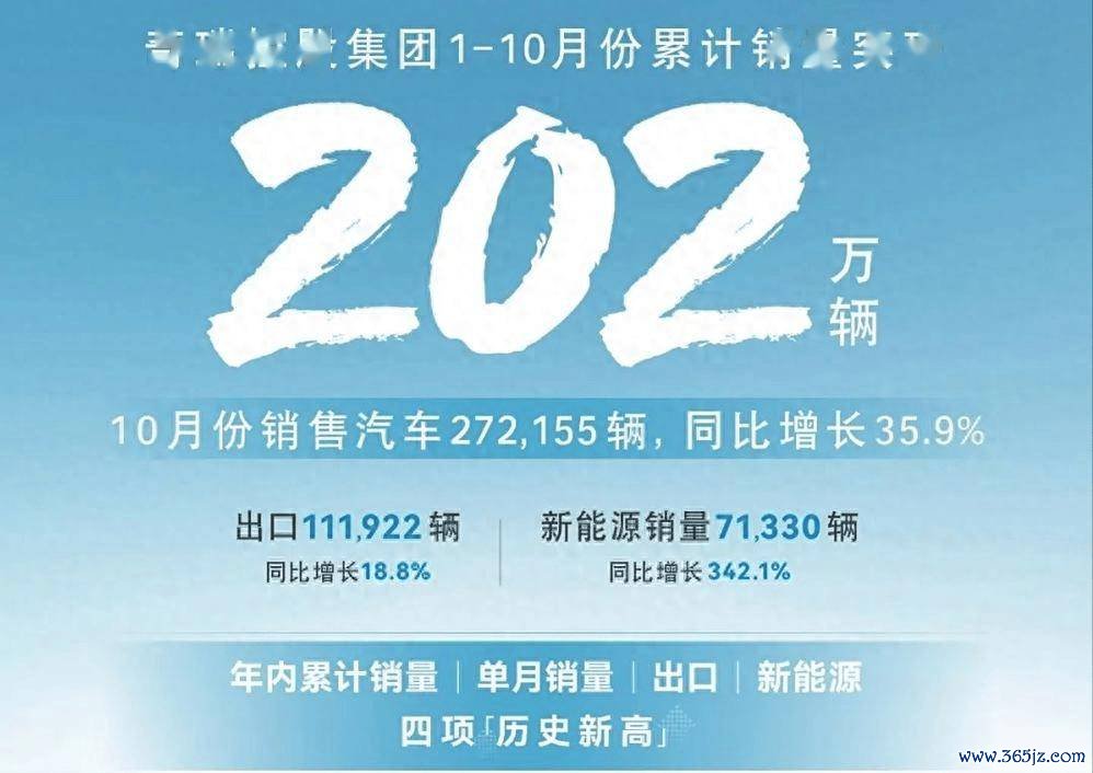 奇瑞销量大爆发：年内冲破200万辆，燃油车与新动力双丰充！